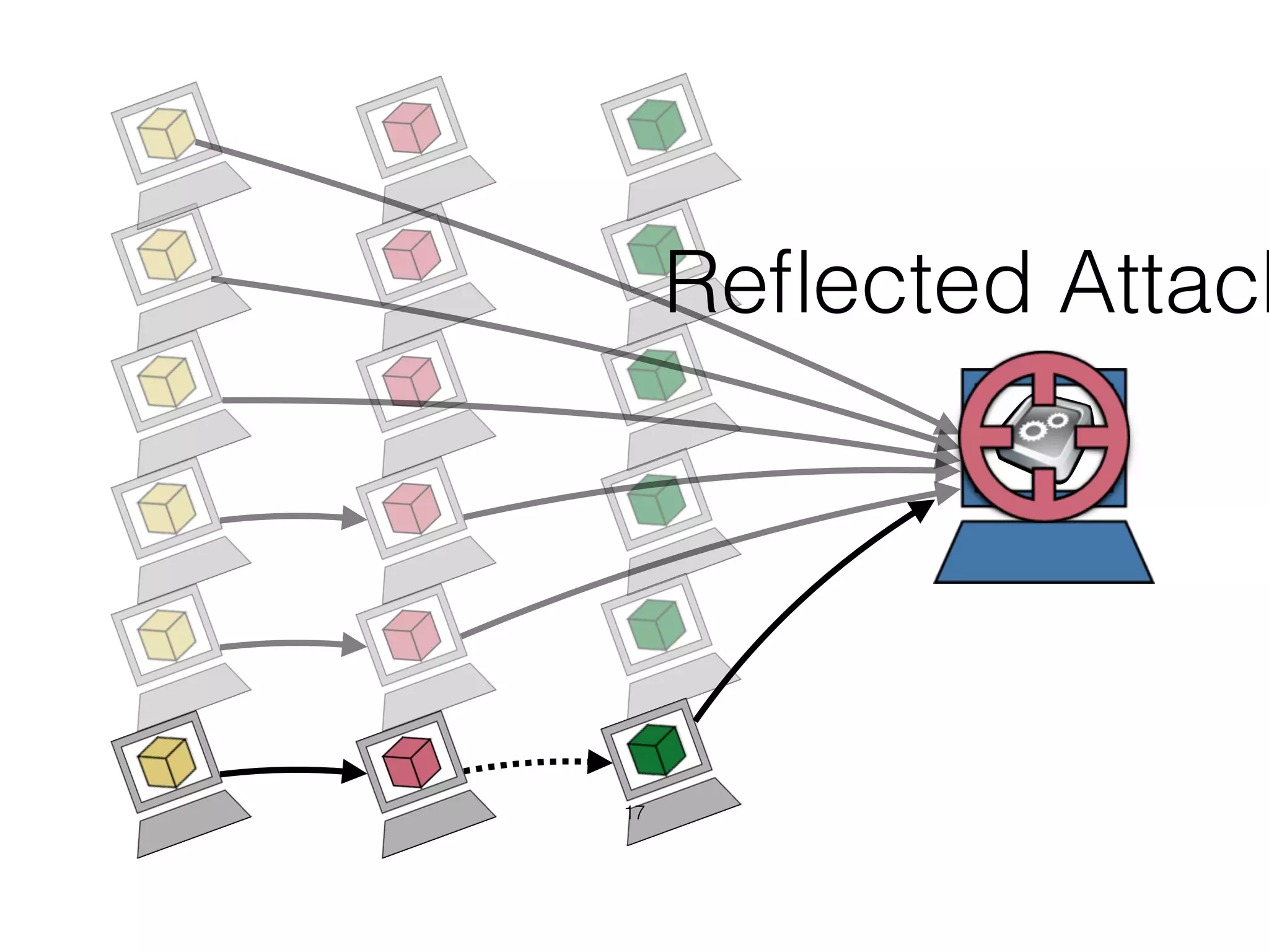 Reﬂected Attack
17
 