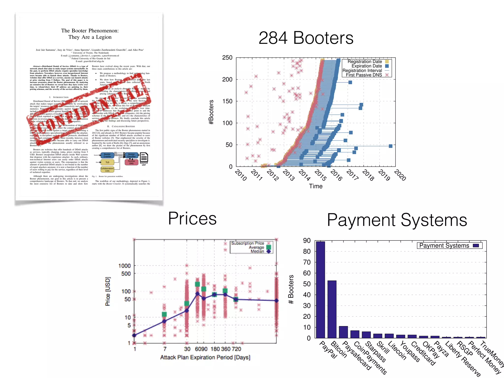 0
50
100
150
200
250
2010
2011
2012
2013
2014
2015
2016
2017
2018
2019
2020
#Booters
Time
Registration Date
Expiration Date
Registration Interval
First Passive DNS
284 Booters
Prices
The Booter Phenomenon:
They Are a Legion
Jos´e Jair Santanna⇤, Joey de Vries⇤, Anna Sperotto⇤, Lisandro Zambenedetti Granville†, and Aiko Pras⇤
⇤ University of Twente, The Nederlands
E-mail: j.j.santanna, j.devries-1, a.sperotto, a.pras@utwente.nl
† Federal University of Rio Grande do Sul
E-mail: granville@inf.ufrgs.br
Abstract—Distributed Denial of Service (DDoS) is a type of
network attack that aims to make target systems unreachable. In
the past, to perform DDoS attacks require specialize knowledge
from attackers. Nowadays, however, even inexperienced Internet
users became able to launch those attacks. Thanks to Booters,
websites that offer DDoS as a service, anyone can launch attacks
at price starting from 5 Dollars. The goal of this paper is to
increase awareness about the Booter phenomenon. By analyzing
an extensive list of Booters we reveal how they have evolve over
time, to whom/where their IP address are pointing to, their
pricing schemas, and the severity of the services offered by them.
I. INTRODUCTION
Distributed Denial of Service (DDoS) is a type of network
attack that makes target systems unreachable by overloading
the targets’ resources (e.g., network connectivity and computer
memory). Famous DDoS episodes against Internet services
include a 300 Gbps attack against SpamHaus in 2013 [1] and a
400 Gbps attack against a CloudFlare customer in 2014 [2], the
largest attack reported so far. DDoS accounts, as a result, for
millions in revenue losses, reputation damage, and degradation
of the relationship between customers and companies.
DDoS involves a sophisticated orchestration of third party
compromised machines that, under the control of an attacker,
generate harmful trafﬁc against a target victim. Performing a
DDoS attack requires specialized knowledge from the attacker,
especially in disciplines such as network protocols, distributed
systems, and computer security. More recently, however, even
inexperienced Internet users became able to carry out DDoS
attacks thanks to the phenomenon usually refereed to as
Booters [3].
Booters are websites that offer hundreds of DDoS attacks
as services, typically charging, today, prices starting from 5
USD. Booters encapsulate DDoS attacks inside Web systems
that dispense with the experience attacker. As such, ordinary,
non-technical Internet users can easily order DDoS attacks
against victim systems or users. The consequence is that the
amount of potential DDoS attacks is not bound to the number
of expert attackers anymore; it is now a function of the number
of users willing to pay for the service, regardless of their level
of technical expertise.
Although there are undergoing investigations about the
Booter phenomenon, our goal in this article is to present a
comprehensive landscape of Booters. To that end, we analyze
the most extensive list of Booters to date and show how
Booters have evolved along the recent years. With that, our
three main contributions in this article are:
• We propose a methodology to ﬁnd and catalog hun-
dreds of Booters;
• We show how Booters have evolved along the last
years, based on historical data collected in North
America networks;
• We provide an analysis about the Booters’ market by
revealing the characteristics of offered services and
pricing schemas used by Booters.
We present the Booters’ current landscape according to
the following organization. First, in the next Section, we
describe the steps we took to create a comprehensive list of
Booters. Afterwards, we utilize this list of Booters to analyze
four main aspects: (i) the evolution of Booters over time,
(ii) the IP addresses that Booter websites point to and the
relationship with DDoS protection companies, (iii) the pricing
schemas in the Booter market, and (iv) the characteristics of
services offered by Booters. We ﬁnally conclude this article
summarizing our ﬁndings and discussing future perspectives.
II. CATALOGING BOOTERS
The ﬁrst public signs of the Booter phenomenon started in
2012 [4], and already in 2013 Booters became popular because
of the signiﬁcant number of DDoS attacks ascribed to users
of Booter websites [5]. That emphasized the severity of the
phenomenon and motivated security specialists to investigate it.
Inspired by the work of Krebs [6], Orgy [7], and an anonymous
author [8], we draw the picture of the phenomenon by ﬁrst
creating a comprehensive list of Booters.
Booter
Crawler
Booter
Classi er
Keywords
Passive
DNSTLDQuery
Booter-Related
BOOTER
LIST
BDN
BDN+
Collaborators'
Lists
Fig. 1. Booter list generation workﬂow.
The workﬂow of our methodology, depicted in Figure 1,
starts with the Booter Crawler. It systematically searches the
0
10
20
30
40
50
60
70
80
90
PayPalBitcoinPaysafecard
C
oinPaym
ents
Starpass
SkrillLitecoinYoupass
C
reditcard
O
KPayPayzaLiberty
R
eserve
R
SG
PPerfectM
oney
TrueM
oney
#Booters
Payment Systems
Payment Systems
 