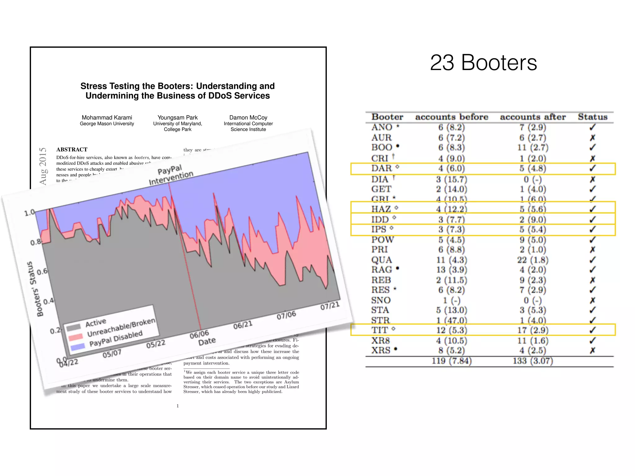 Stress Testing the Booters: Understanding and
Undermining the Business of DDoS Services
Mohammad Karami
George Mason University
Youngsam Park
University of Maryland,
College Park
Damon McCoy
International Computer
Science Institute
ABSTRACT
DDoS-for-hire services, also known as booters, have com-
moditized DDoS attacks and enabled abusive subscribers of
these services to cheaply extort, harass and intimidate busi-
nesses and people by knocking them ofﬂine. However, due
to the underground nature of these booters, little is known
about their underlying technical and business structure. In
this paper we empirically measure many facets of their tech-
nical and payment infrastructure. We also perform an anal-
ysis of leaked and scraped data from three major booters—
Asylum Stresser, Lizard Stresser and VDO—which provides
us with an in-depth view of their customers and victims. Fi-
nally, we conduct a large-scale payment intervention in col-
laboration with PayPal and evaluate its effectiveness. Based
on our analysis we show that these services are responsible
for hundreds of thousands of DDoS attacks and identify po-
tentially promising methods of increasing booters’ costs and
undermining these services.
1. INTRODUCTION
Distributed Denial-of-Service (DDoS) attacks are be-
coming a growing threat with high proﬁle DDoS at-
tacks disrupting many large scale gaming services, such
as Microsoft’s XBox Live and Sony’s PlayStation net-
works at the end of 2014 [4]. These attacks were later
claimed to be launched by the Lizard Squad as ad-
vertisements for their new DDoS-for-hire service called
Lizard Stresser [3]. There is a long line of technical
work exploring how to detect and mitigate these types
of attacks [9,10,14,20,21,23,24,33].
However, a large amount of DDoS attacks are being
launched by relatively unsophisticated attackers that
have purchased subscriptions to low-cost DDoS-for-hire
(commonly called booter) services. These services are
operated by proﬁt-motivated adversaries that have scaled
up their DDoS infrastructure to meet the increasing de-
mand for DDoS attacks. Despite the threat they pose,
little is known about the structures of these booter ser-
vices and potential weaknesses in their operations that
could be used to undermine them.
In this paper we undertake a large scale measure-
ment study of these booter services to understand how
they are structured both technologically and econom-
ically with the focus of isolating potential weaknesses.
We explore booters from three di↵erent angles including
analysis of leaked and scraped data, measurements of
their attack infrastructure and a payment intervention.
Our analysis of leaked and scraped data from three
booters—Asylum Stresser, Lizard Stresser and VDO 1
—
demonstrates that these services have attracted over
6,000 subscribers and have launched over 600,000 at-
tacks. We also ﬁnd that the majority of booter cus-
tomers prefer paying via PayPal and that Lizard Stresser,
which only accepted Bitcoin, had a minuscule 2% sign-
up to paid subscriber conversion rate compared to 15%
for Asylum Stresser and 23% for VDO, which both ac-
cepted PayPal. By analyzing attack tra c directed at
our own servers we are able to characterize the set of
ampliﬁers they use to direct large amounts of tra c at
their victims. In order to measure the resilience of their
payment infrastructure, we conduct a payment inter-
vention in collaboration with PayPal. Our evaluation
of the e↵ectiveness of this approach suggests that it is
a promising method for reducing the subscriber base of
booters.
In this paper, we further our understanding of the
booter ecosystem through our measurements. Based on
this we identify potential improvements to ongoing ef-
forts to disrupt their attack infrastructure and an alter-
native and possibly more e↵ective method of undermin-
ing these services by targeting their payment infrastruc-
ture. Overall, we ﬁnd a few places where costs might
be marginally increased by more precisely mapping out
and targeting parts of their attack infrastructure. We
document how a large-scale payment intervention by
PayPal impacts booters, including service closures. Fi-
nally, we detail some of their strategies for evading de-
tection by PayPal and discuss how these increase the
e↵ort and costs associated with performing an ongoing
payment intervention.
1
We assign each booter service a unique three letter code
based on their domain name to avoid unintentionally ad-
vertising their services. The two exceptions are Asylum
Stresser, which ceased operation before our study and Lizard
Stresser, which has already been highly publicized.
1
arXiv:1508.03410v1[cs.CR]14Aug2015
23 Booters
 