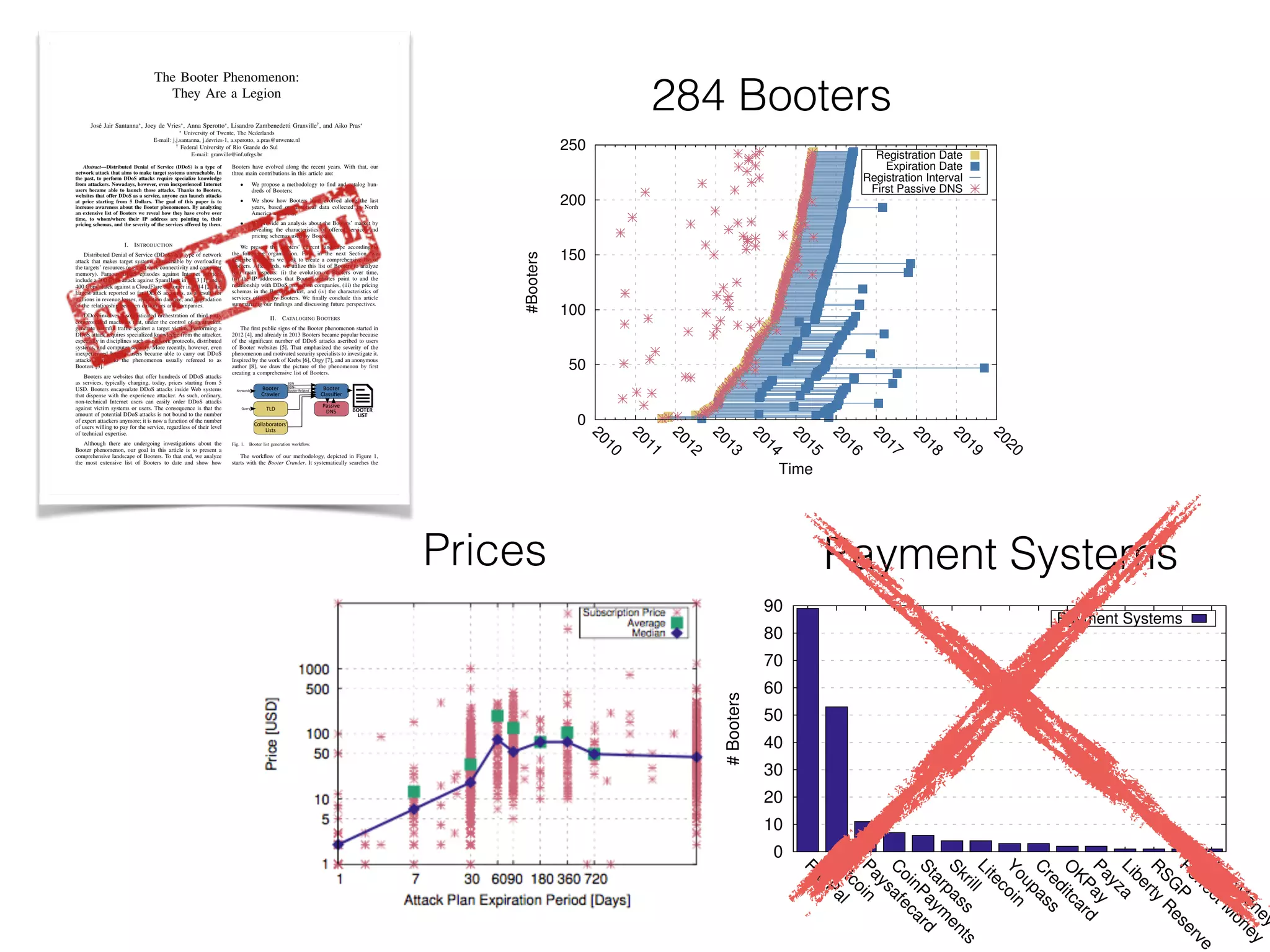 0
50
100
150
200
250
2010
2011
2012
2013
2014
2015
2016
2017
2018
2019
2020
#Booters
Time
Registration Date
Expiration Date
Registration Interval
First Passive DNS
284 Booters
Prices
The Booter Phenomenon:
They Are a Legion
Jos´e Jair Santanna⇤, Joey de Vries⇤, Anna Sperotto⇤, Lisandro Zambenedetti Granville†, and Aiko Pras⇤
⇤ University of Twente, The Nederlands
E-mail: j.j.santanna, j.devries-1, a.sperotto, a.pras@utwente.nl
† Federal University of Rio Grande do Sul
E-mail: granville@inf.ufrgs.br
Abstract—Distributed Denial of Service (DDoS) is a type of
network attack that aims to make target systems unreachable. In
the past, to perform DDoS attacks require specialize knowledge
from attackers. Nowadays, however, even inexperienced Internet
users became able to launch those attacks. Thanks to Booters,
websites that offer DDoS as a service, anyone can launch attacks
at price starting from 5 Dollars. The goal of this paper is to
increase awareness about the Booter phenomenon. By analyzing
an extensive list of Booters we reveal how they have evolve over
time, to whom/where their IP address are pointing to, their
pricing schemas, and the severity of the services offered by them.
I. INTRODUCTION
Distributed Denial of Service (DDoS) is a type of network
attack that makes target systems unreachable by overloading
the targets’ resources (e.g., network connectivity and computer
memory). Famous DDoS episodes against Internet services
include a 300 Gbps attack against SpamHaus in 2013 [1] and a
400 Gbps attack against a CloudFlare customer in 2014 [2], the
largest attack reported so far. DDoS accounts, as a result, for
millions in revenue losses, reputation damage, and degradation
of the relationship between customers and companies.
DDoS involves a sophisticated orchestration of third party
compromised machines that, under the control of an attacker,
generate harmful trafﬁc against a target victim. Performing a
DDoS attack requires specialized knowledge from the attacker,
especially in disciplines such as network protocols, distributed
systems, and computer security. More recently, however, even
inexperienced Internet users became able to carry out DDoS
attacks thanks to the phenomenon usually refereed to as
Booters [3].
Booters are websites that offer hundreds of DDoS attacks
as services, typically charging, today, prices starting from 5
USD. Booters encapsulate DDoS attacks inside Web systems
that dispense with the experience attacker. As such, ordinary,
non-technical Internet users can easily order DDoS attacks
against victim systems or users. The consequence is that the
amount of potential DDoS attacks is not bound to the number
of expert attackers anymore; it is now a function of the number
of users willing to pay for the service, regardless of their level
of technical expertise.
Although there are undergoing investigations about the
Booter phenomenon, our goal in this article is to present a
comprehensive landscape of Booters. To that end, we analyze
the most extensive list of Booters to date and show how
Booters have evolved along the recent years. With that, our
three main contributions in this article are:
• We propose a methodology to ﬁnd and catalog hun-
dreds of Booters;
• We show how Booters have evolved along the last
years, based on historical data collected in North
America networks;
• We provide an analysis about the Booters’ market by
revealing the characteristics of offered services and
pricing schemas used by Booters.
We present the Booters’ current landscape according to
the following organization. First, in the next Section, we
describe the steps we took to create a comprehensive list of
Booters. Afterwards, we utilize this list of Booters to analyze
four main aspects: (i) the evolution of Booters over time,
(ii) the IP addresses that Booter websites point to and the
relationship with DDoS protection companies, (iii) the pricing
schemas in the Booter market, and (iv) the characteristics of
services offered by Booters. We ﬁnally conclude this article
summarizing our ﬁndings and discussing future perspectives.
II. CATALOGING BOOTERS
The ﬁrst public signs of the Booter phenomenon started in
2012 [4], and already in 2013 Booters became popular because
of the signiﬁcant number of DDoS attacks ascribed to users
of Booter websites [5]. That emphasized the severity of the
phenomenon and motivated security specialists to investigate it.
Inspired by the work of Krebs [6], Orgy [7], and an anonymous
author [8], we draw the picture of the phenomenon by ﬁrst
creating a comprehensive list of Booters.
Booter
Crawler
Booter
Classi er
Keywords
Passive
DNSTLDQuery
Booter-Related
BOOTER
LIST
BDN
BDN+
Collaborators'
Lists
Fig. 1. Booter list generation workﬂow.
The workﬂow of our methodology, depicted in Figure 1,
starts with the Booter Crawler. It systematically searches the
0
10
20
30
40
50
60
70
80
90
PayPalBitcoinPaysafecard
C
oinPaym
ents
Starpass
SkrillLitecoinYoupass
C
reditcard
O
KPayPayzaLiberty
R
eserve
R
SG
PPerfectM
oney
TrueM
oney
#Booters
Payment Systems
Payment Systems
 