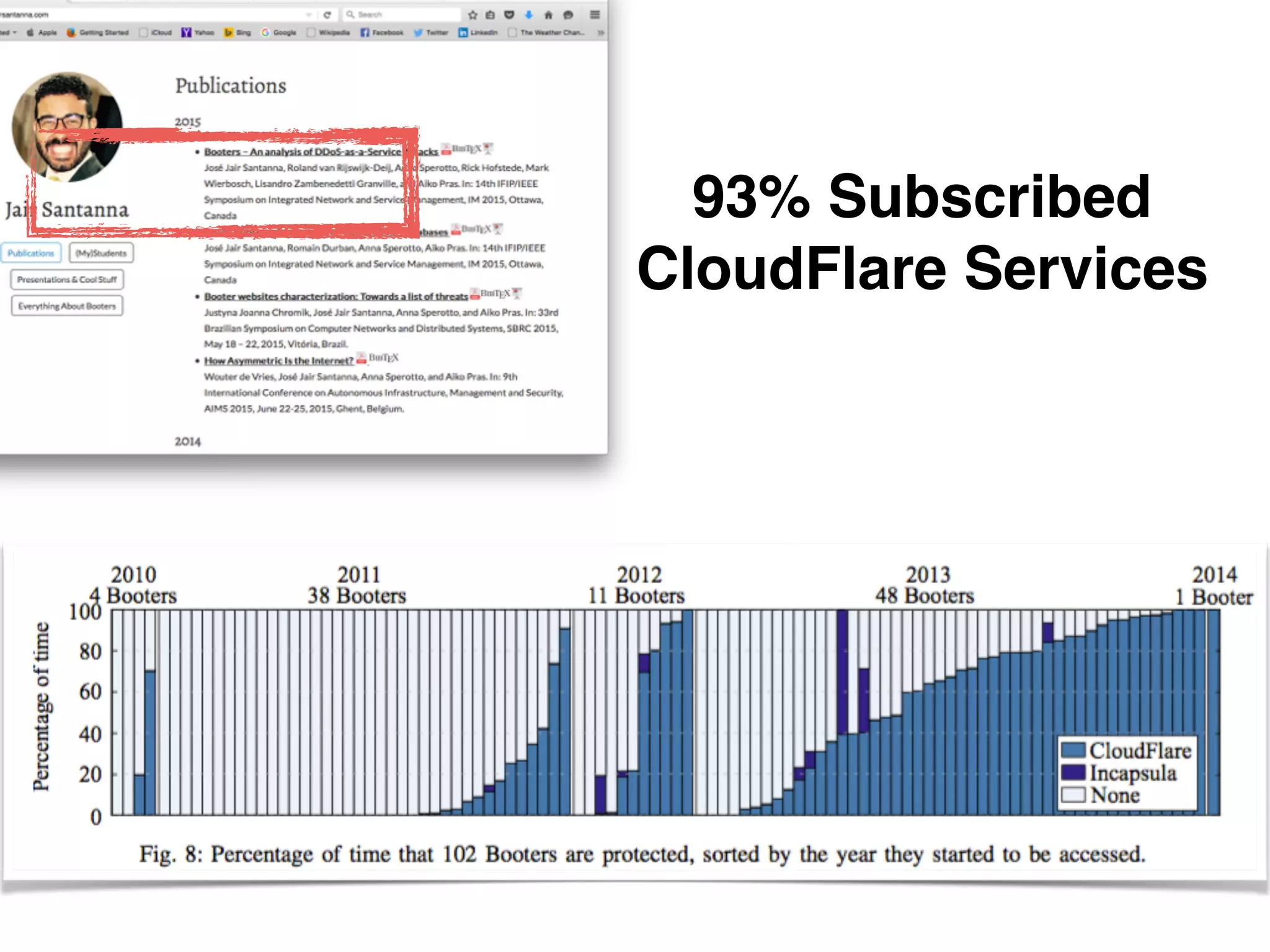 93% Subscribed
CloudFlare Services
 
