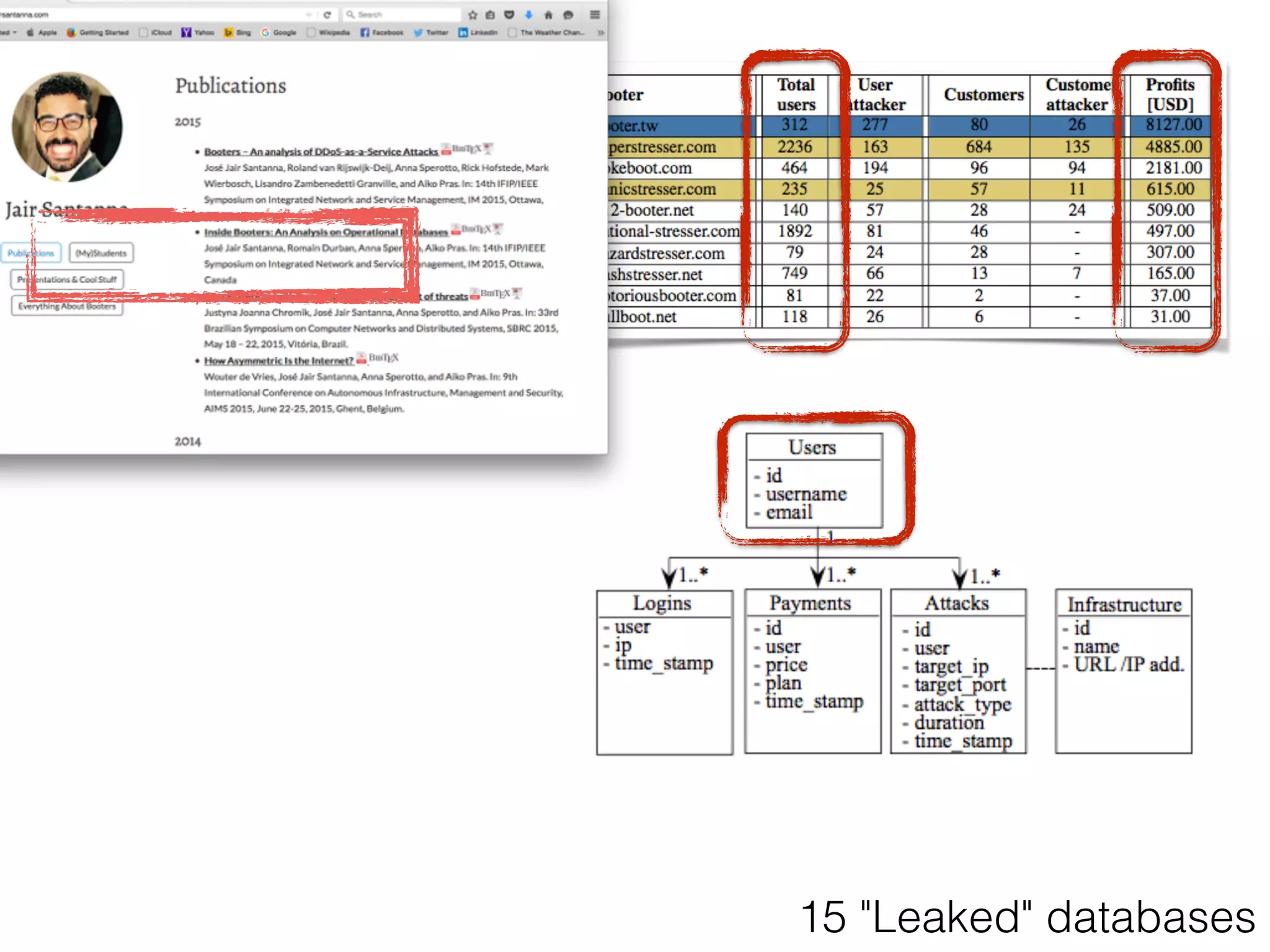 15 "Leaked" databases
 