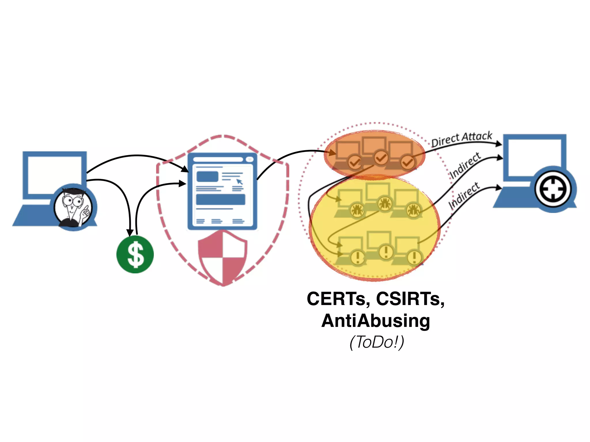 CERTs, CSIRTs,
AntiAbusing
(ToDo!)
 