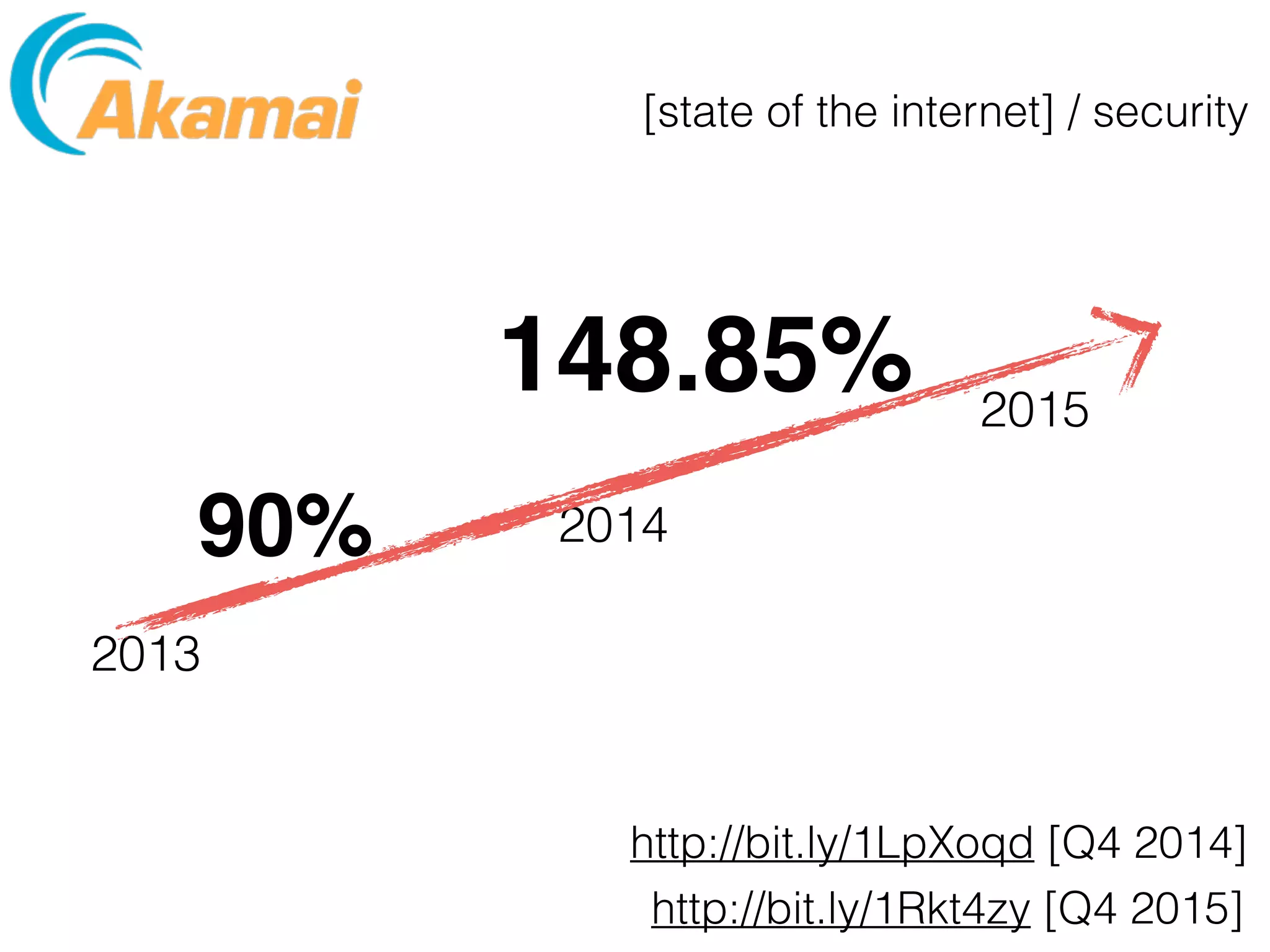 http://bit.ly/1LpXoqd [Q4 2014]
[state of the internet] / security
90%
2013
2014
2015
http://bit.ly/1Rkt4zy [Q4 2015]
148.85%
 