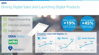 13
9.3
17.9 19.2
2.4
7.5
29.6
5.4
16.1
20.3
Jan.15 Jun.15 Dec.15Jan.15 Jun.15 Dec.15Jan.15 Jun.15 Dec.15
Consumer Loans Sold Digitally (%)
Spain Mexico South America
Driving Digital Sales and Launching Digital Products
Digital Onboarding
One-click products
Digital offer
13
Mobile customers
+45%Growth from Dec-14
o Dec-15 (8.5Mn)
Digital customers
+19%Growth from Dec-14
to Dec-15 (total 15Mn)
Source: BBVA
 