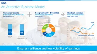 19
An Attractive Business Model
55%
40%
BBVA European
Peers Average
30%
28%
11%
10%
19%
2%
85
90
95
100
105
110
115
120
2009 2010 2011 2012 2013 2014 2015
Customer-Centric
Net loans to Total Assets(1) (%)
December 2015
Geographically diversified
Gross Income breakdown
12M15 (%)(2)
Resilient earnings
Gross income evolution
Base 100= 2009
Rest of
Eurasia
Mexico
Spain
USA
Turkey
South
America
(1) Figures as of December, 2015 except for CMZ (as of September, 2015). (2) Excluding the Corporate Center. (3) European Peer Group: BARC, BNPP, CASA, CS, CMZ, DB, HSBC, ISP, LBG, RBS, SAN, SG, UBS, UCG.
BBVA
European Peers Aggregate
Ensures resilience and low volatility of earnings
19
 