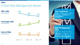 20
A Solid Risk Management Model
Risk framework
A Risk Management model
based on prudence and
proactivity
Risk Management
Goal
To preserve the Group’s
solvency, support its
strategy and ensure
business development
NPL ratio
Coverage ratio
Cost of Risk
6.8
5.8
5.4
60
64
74
1.6 1.3 1.1
Dec. 13 Dec. 14 Dec. 15
 