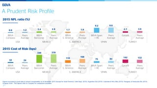21
A Prudent Risk Profile
2015 NPL ratio (%)
2015 Cost of Risk (bps)
0.8 1.2 2.4 2.8 1.7 1.9
9.2 9.6
2.7 3.0
BBVA
Compass
Peers
Average
BBVA
Bancomer
Peers
Average
BBVA
S. America
Peers
Average
BBVA Spain
+ RE
Peers
Average
Garanti Peers
Average
USA MEXICO S. AMERICA SPAIN TURKEY
32 24
340 370
116
168
75 83
142 132
BBVA
Compass
Peers
Average
BBVA
Bancomer
Peers
Average
BBVA
S. America
Peers
Average
BBVA Spain
+ RE
Peers
Average
Garanti Peers
Average
USA MEXICO S. AMERICA SPAIN TURKEY
Figures according to local data to ensure comparability as of December 2015 (except for South America: Chile (Sept. 2015); Argentina (Oct.2015): Colombia & Peru (Nov.2015); Paraguay & Venezuela (Dic.2015);
Uruguay (n/a)).. USA figures refer to Compass for comparison purposes.
 