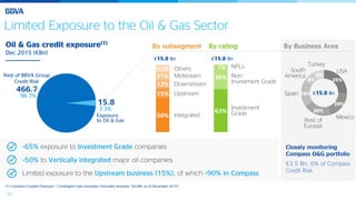 22
Limited Exposure to the Oil & Gas Sector
(1) Considers Funded Exposure + Contingent risks (excludes Unfunded amounts: €8.9Bn as of December 2015)
Oil & Gas credit exposure(1)
Dec.2015 (€Bn)
By subsegment
15.8
466.7
Exposure
to Oil & Gas
96.7%
3.3%
Rest of BBVA Group
Credit Risk
By rating By Business Area
~65% exposure to Investment Grade companies
~50% to Vertically integrated major oil companies
Limited exposure to the Upstream business (15%), of which ~90% in Compass
50%
15%
13%
11%
11%
Integrated
Upstream
Downstream
Midstream
Others
€15.8 Bn
63%
36%
1%
Closely monitoring
Compass O&G portfolio
€3.5 Bn, 6% of Compass
Credit Risk
€15.8 Bn
Investment
Grade
Non
Investment Grade
NPLs
Rest of
Eurasia
Turkey
South
America
25%
20%
20%
19%
8%
8%
€15.8 Bn
Mexico
USA
Spain
 