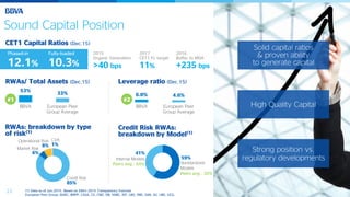 23
Solid capital ratios
& proven ability
to generate capital
High Quality Capital
Strong position vs.
regulatory developments
Sound Capital Position
Phased-in
12.1%
CET1 Capital Ratios (Dec.15)
Fully-loaded
10.3%
2015
Organic Generation
>40 bps
2017
CET1 FL target
11%
2016
Buffer to MDA
+235 bps
RWAs/ Total Assets (Dec.15) Leverage ratio (Dec.15)
(1) Data as of Jun.2015. Based on EBA’s 2015 Transparency Exercise
European Peer Group: BARC, BNPP, CASA, CS, CMZ, DB, HSBC, ISP, LBG, RBS, SAN, SG, UBS, UCG.
RWAs: breakdown by type
of risk(1)
Credit Risk RWAs:
breakdown by Model(1)
53%
33%
BBVA European Peer
Group Average
6.0% 4.6%
BBVA European Peer
Group Average
#2#1
Credit Risk
85%
Operational Risk
8%
CVA
1%
Market Risk
6%
59%
41%
Internal Models
Peers avg.: 64% Standardized
Models
Peers avg.: 36%
 