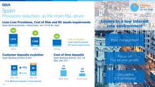 24
Spain
Provisions reduction, as the main P&L driver
Price management
Focus on
Fee income growth
Cost control
(CX synergies)
Loan Loss Provisions, Cost of Risk and RE assets impairments
Spain Banking Activity + Real Estate, incl. CX (€ Bn, bps)
Customer deposits evolution
Spain Banking Activity (€ Bn)
Cost of time deposits
Spain Banking Activity, incl. CX
(bps, Dec.15)
563 375
1,974
1,509
2014 2015 2016e
RE Assets Impairments
Loan Loss Provisions
Cost of risk (bps)
103
75
<60
71
bps 34
bps
Back book Front book
71 62
68 80
26
Dec 14 Dec 15
CX Demand deposits Time deposits
13%
16%
Levers in a low interest
rate environment
€554Mn
2015
Net Attr. Profit
 