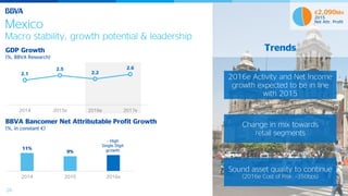 26
Trends
Mexico
Macro stability, growth potential & leadership
2016e Activity and Net Income
growth expected to be in line
with 2015
Change in mix towards
retail segments
Sound asset quality to continue
(2016e Cost of Risk: ~350bps)
€2,090Mn
2015
Net Attr. Profit
GDP Growth
(%, BBVA Research)
BBVA Bancomer Net Attributable Profit Growth
(%, in constant €)
11%
9%
~ High
Single Digit
growth
2014 2015 2016e
2.1
2.5
2.2
2.6
2014 2015e 2016e 2017e
 