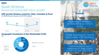 27
Trends
South America
Sound and sustainable future growth
Despite macro slowdown,
Andeans will grow > 2% in
2016e
Further improving the country
mix in results (2/3rd Andeans)
Limited impact of macro
headwinds on asset quality
(2016e Cost of Risk: ~140-145 bps)
€905Mn
2015
Net Attr. Profit
GDP growth (Andean countries: Chile, Colombia & Peru)
(%, BBVA Research based on GDP PPP weights)
Geographic breakdown of Net Attributable Profit
(%)
3.2
2.7
2.4
3.2
2014 2015 2016e 2017e
2013
42%
58%
66%
34%
Andean Countries
Rest
2015
 