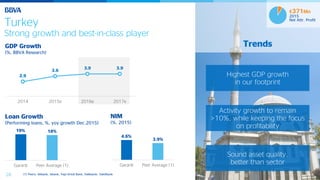28
Trends
Turkey
Strong growth and best-in-class player
Highest GDP growth
in our footprint
Activity growth to remain
>10%, while keeping the focus
on profitability
Sound asset quality,
better than sector
€371Mn
2015
Net Attr. Profit
(1) Peers: Akbank, Isbank, Yapi Kredi Bank, Halkbank, Vakifbank
GDP Growth
(%, BBVA Research)
Loan Growth
(Performing loans, %, yoy growth Dec.2015)
2.9
3.6
3.9 3.9
2014 2015e 2016e 2017e
NIM
(%, 2015)
19% 18%
Garanti Peer Average (1)
4.6%
3.9%
Garanti Peer Average (1)
 