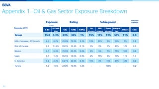 32
Appendix 1: Oil & Gas Sector Exposure Breakdown
Columna1
€ Bn
% Credit
Risk
%IG %NIG %NPLs
Up
stream
Mid
stream
Down
stream
Integra-
ted
Others € Bn
Group 15.8 3.3% 63% 36% 1% 15% 11% 13% 50% 11% 8.9
USA: Compass + NY branch 4.0 6.2% 25.8% 72.0% 2.2% 53% 31% 5% 10% 1% 5.8
Rest of Eurasia 3.2 13.6% 89.5% 10.4% 0.1% 0% 0% 7% 81% 12% 0.5
Mexico 3.1 6.3% 76.5% 23.3% 0.2% 2% 6% 1% 75% 16% 0.8
Spain 3.1 1.4% 85.5% 13.6% 0.9% 2% 11% 6% 70% 11% 1.4
S. America 1.2 2.4% 63.1% 36.5% 0.4% 15% 0% 15% 27% 43% 0.2
Turkey 1.2 1.6% 22.0% 76.8% 1.2% - - 100% - - 0.2
Rating SubsegmentExposure
Funded
Unfunded
Exposure
December 2015
 