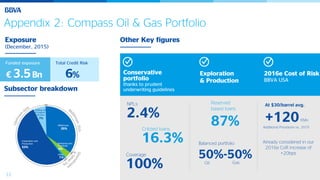 33
Appendix 2: Compass Oil & Gas Portfolio
Exposure
(December, 2015)
Other Key figures
€ 3.5Bn
Funded exposure
6%
Total Credit Risk
Subsector breakdown
Conservative
portfolio
thanks to prudent
underwriting guidelines
Exploration
& Production
2016e Cost of Risk
BBVA USA
NPLs
2.4%
Reserved
based loans
87%Critized loans
16.3%
Coverage
100%
Balanced portfolio
50%-50%Oil Gas
At $30/barrel avg.
+120€Mn
Additional Provisions vs. 2015
Drilling Oil
& Support
7%
Midstream
35%
Terminals
4%
Other
1%
Services
Exploration and
Production
53%
Refineries and Already considered in our
2016e CoR increase of
+20bps
 