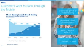 8
Mobile Banking Exceeds Branch Banking
Percentage of banked customers - US
Customers want to Bank Through
the Mobile Exponential growth of
mobile banking
Distribution model
under disruption
Banking anytime,
anywhere
Unsatisfied demand
40%
30%
29% 30%
28%
24%
9% 9%
11%
22%
27%
30%
2010 2011 2012 2013 2014 2015
Branch banking Mobile banking
Source: 2015 GA Javelin LLC
 