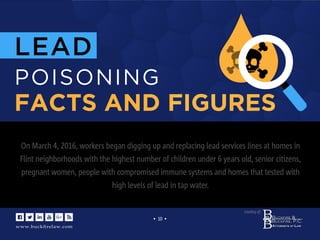 www.buckﬁrelaw.com
www.buckﬁrelaw.comwww.buckﬁrelaw.com
Courtesy of:
• 10 •
LEAD
POISONING
FACTS AND FIGURES
On March 4, 2016, workers began digging up and replacing lead services lines at homes in
Flint neighborhoods with the highest number of children under 6 years old, senior citizens,
pregnant women, people with compromised immune systems and homes that tested with
high levels of lead in tap water.
 