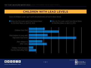 www.buckﬁrelaw.com
www.buckﬁrelaw.comwww.buckﬁrelaw.com
Courtesy of:
• 11 •
THE FLINT, MICHIGAN WATER CRISIS - LEAD POISONING FACTS AND FIGURES
CHILDREN WITH LEAD LEVELS
0% 2% 4% 6%1% 3% 5% 7%
Share of children under age 5 with elevated levels of lead in their blood.
Before the Flint water switch from Detroit Water
to Flint River Water on April 25, 2016
After the Flint water switch from Detroit Water
to Flint River Water on April 25, 2016
Children from Flint
Flint children in areas with
high water lead levels
Flint children in
other areas
Children from Genesee
Country (excluding Flint)
 