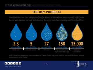 www.buckﬁrelaw.com
www.buckﬁrelaw.comwww.buckﬁrelaw.com
Courtesy of:
• 12 •
THE FLINT, MICHIGAN WATER CRISIS - LEAD POISONING FACTS AND FIGURES
THE KEY PROBLEM
Water from the Flint River is highly corrosive (its water has about 8 times more chloride (Cl–) in it than
Detroit water) to iron and lead. Unfortunately, these pipe materials are widely used throughout Flint.
And, if these pipes are exposed to corrosive water, or if water sits too long inside them, the lead could be released and may
end up coming out of the tap.
Detroit water Cause for concern Flint water Highest level found in
Virginia Tech’s Flint sample
Highest level
found in Flint
2.3parts per billion
5parts per billion
27parts per billion
158parts per billion
13,000parts per billion
 