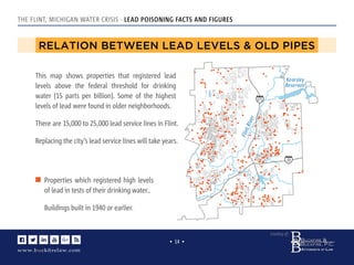 www.buckﬁrelaw.com
www.buckﬁrelaw.comwww.buckﬁrelaw.com
Courtesy of:
• 14 •
THE FLINT, MICHIGAN WATER CRISIS - LEAD POISONING FACTS AND FIGURES
RELATION BETWEEN LEAD LEVELS & OLD PIPES
FlintRiver
Kearsley
Reservoir
475
69
This map shows properties that registered lead
levels above the federal threshold for drinking
water (15 parts per billion). Some of the highest
levels of lead were found in older neighborhoods.
There are 15,000 to 25,000 lead service lines in Flint.
Replacing the city’s lead service lines will take years.
Properties which registered high levels
of lead in tests of their drinking water..
Buildings built in 1940 or earlier.
 