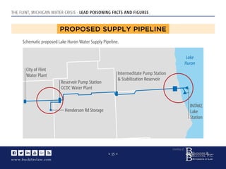 www.buckﬁrelaw.com
www.buckﬁrelaw.comwww.buckﬁrelaw.com
Courtesy of:
• 15 •
THE FLINT, MICHIGAN WATER CRISIS - LEAD POISONING FACTS AND FIGURES
PROPOSED SUPPLY PIPELINE
City of Flint
Water Plant
Reservoir Pump Station
GCDC Water Plant
Intermeditate Pump Station
& Stabilization Reservoir
INTAKE
Lake
Station
Lake
Huron
Henderson Rd Storage
Schematic proposed Lake Huron Water Supply Pipeline.
 