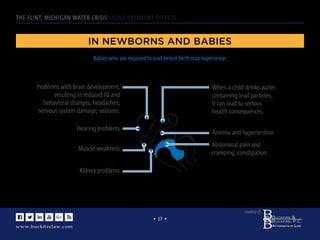 www.buckﬁrelaw.com
www.buckﬁrelaw.comwww.buckﬁrelaw.com
Courtesy of:
• 17 •
THE FLINT, MICHIGAN WATER CRISIS - LEAD EXPOSURE EFFECTS
IN NEWBORNS AND BABIES
Problems with brain development,
resulting in reduced IQ and
behavioral changes; headaches;
nervous system damage; seizures.
Hearing problems
Anemia and hypertention
Muscle weakness
Kidney problems
Abdominal pain and
cramping; constipation
When a child drinks water
containing lead particles,
it can lead to serious
health consequences.
Babies who are exposed to lead before birth may experience:
 