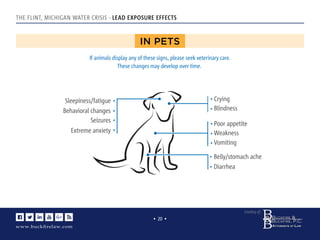 www.buckﬁrelaw.com
www.buckﬁrelaw.comwww.buckﬁrelaw.com
Courtesy of:
• 20 •
THE FLINT, MICHIGAN WATER CRISIS - LEAD EXPOSURE EFFECTS
IN PETS
Weakness
Poor appetite
Vomiting
If animals display any of these signs, please seek veterinary care.
These changes may develop over time.
Sleepiness/fatigue
Behavioral changes
Seizures
Extreme anxiety
Belly/stomach ache
Diarrhea
Blindness
Crying
 