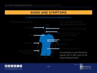 www.buckﬁrelaw.com
www.buckﬁrelaw.comwww.buckﬁrelaw.com
Courtesy of:
• 23 •
THE FLINT, MICHIGAN WATER CRISIS - LEGIONNAIRES' DISEASE OUTBREAK
SIGNS AND SYMPTOMS
It occasionally can cause infections in
wounds and in other parts of the
body, including the heart.
It usually develops 2 to 10 days after exposure to legionella bacteria.
1st day signs and symptoms:
Headache
Chills
Muscle pain
Fever: may be 104 F
(40 C) or higher
2nd. or 3rd. day: other signs
and symptoms that may include:
Confusion or other mental changes
Cough (may bring up mucus
and sometimes blood)
Shortness of breath
Chest pain
Gastrointestinal symptoms
 
