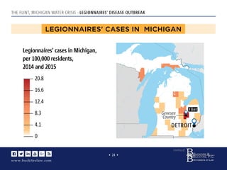 www.buckﬁrelaw.com
www.buckﬁrelaw.comwww.buckﬁrelaw.com
Courtesy of:
• 24 •
THE FLINT, MICHIGAN WATER CRISIS - LEGIONNAIRES' DISEASE OUTBREAK
LEGIONNAIRES’ CASES IN MICHIGAN
Flint
DETROIT
Genesee
Country
Legionnaires’ cases in Michigan,
per 100,000 residents,
2014 and 2015
20.8
16.6
12.4
8.3
4.1
0
 