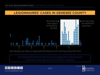 www.buckﬁrelaw.com
www.buckﬁrelaw.comwww.buckﬁrelaw.com
Courtesy of:
• 25 •
THE FLINT, MICHIGAN WATER CRISIS - LEGIONNAIRES' DISEASE OUTBREAK
LEGIONNAIRES’ CASES IN GENESEE COUNTY
2010 2011 2012 2013 2014 2015
J F MAM J J A S O N D J F MAM J J A S O N D J F MAM J J A S O N D J F MAM J J A S O N D J F MAM J J A S O N DM J J A S O N D
Note: Monthly case values are approximated for May/June 2015 and August/September 2015.
Flint switched its
water supply to
the Flint River in
April 2014.
City’s water supply
was switched back
to Lake Huron.
1 case
Legionnaires’ cases
in Genesee County
reported by month,
2010 - 2015
The relationship between the increase in Legionnaires’ Disease cases
to the new water source has not yet been conﬁrmed
 