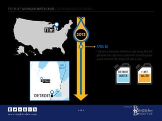 www.buckﬁrelaw.com
www.buckﬁrelaw.comwww.buckﬁrelaw.com
Courtesy of:
• 4 •
THE FLINT, MICHIGAN WATER CRISIS - A CHRONOLOGY OF EVENTS
2013
Flint
DETROIT
Flint
DETROIT
WATER
FLINT
WATER
APRIL 16
Flint joins a new water authority to save money that will
get water from Lake Huron rather from its existing water
source in Detroit. The project will take 3 years.
Lake
Huron
 
