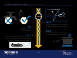 www.buckﬁrelaw.com
www.buckﬁrelaw.comwww.buckﬁrelaw.com
Courtesy of:
• 5 •
THE FLINT, MICHIGAN WATER CRISIS - A CHRONOLOGY OF EVENTS
2014
BOIL WATER
APRIL 25
MAY
AUG. 15
OCT. 13
City begins using water from the Flint River until
the pipeline from Lake Huron can be completed.
Flint residents complain
about the new water.
A boil advisory is issued in parts of the city
after water tests positive for E. coli bacteria.
The Flint General Motors plant refuses to use the river water
because it is rusting car parts. The city arranges for automaker
to tap into a different water line, but not for residents.
FlintRiver
Kearsley
Reservoir
69
475
CITY OF FLINT
WATER PLANT
 