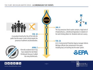 www.buckﬁrelaw.com
www.buckﬁrelaw.comwww.buckﬁrelaw.com
Courtesy of:
• 6 •
THE FLINT, MICHIGAN WATER CRISIS - A CHRONOLOGY OF EVENTS
2015
JAN. 4
The city announces that its water contains a high level of
trihalomethanes, a disinfectant byproduct in violation of
the Safe Drinking Water Act. Residents told not to worry.FEB. 18
A consultant hired by the City of Flint tells the
public that the water is safe to drink despite the
presence of sediment and discoloration. FEB. 26
A U.S. Environmental Protection Agency manager informs
Michigan ofﬁcials that contaminants from pipes,
including lead, are leaching into the water system.APRIL 2
Flint tells residents that it may
have violated the Safe Water
Drinking Act because it added
too many disinfectants.
 