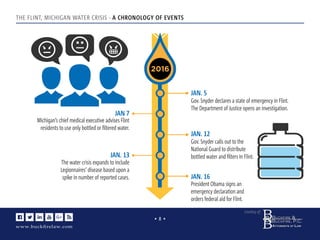 www.buckﬁrelaw.com
www.buckﬁrelaw.comwww.buckﬁrelaw.com
Courtesy of:
• 8 •
THE FLINT, MICHIGAN WATER CRISIS - A CHRONOLOGY OF EVENTS
2016
JAN. 5
Gov. Snyder declares a state of emergency in Flint.
The Department of Justice opens an investigation.
JAN 7
Michigan’s chief medical executive advises Flint
residents to use only bottled or ﬁltered water.
JAN. 12
Gov. Snyder calls out to the
National Guard to distribute
bottled water and ﬁlters in Flint.JAN. 13
The water crisis expands to include
Legionnaires’ disease based upon a
spike in number of reported cases. JAN. 16
President Obama signs an
emergency declaration and
orders federal aid for Flint.
 