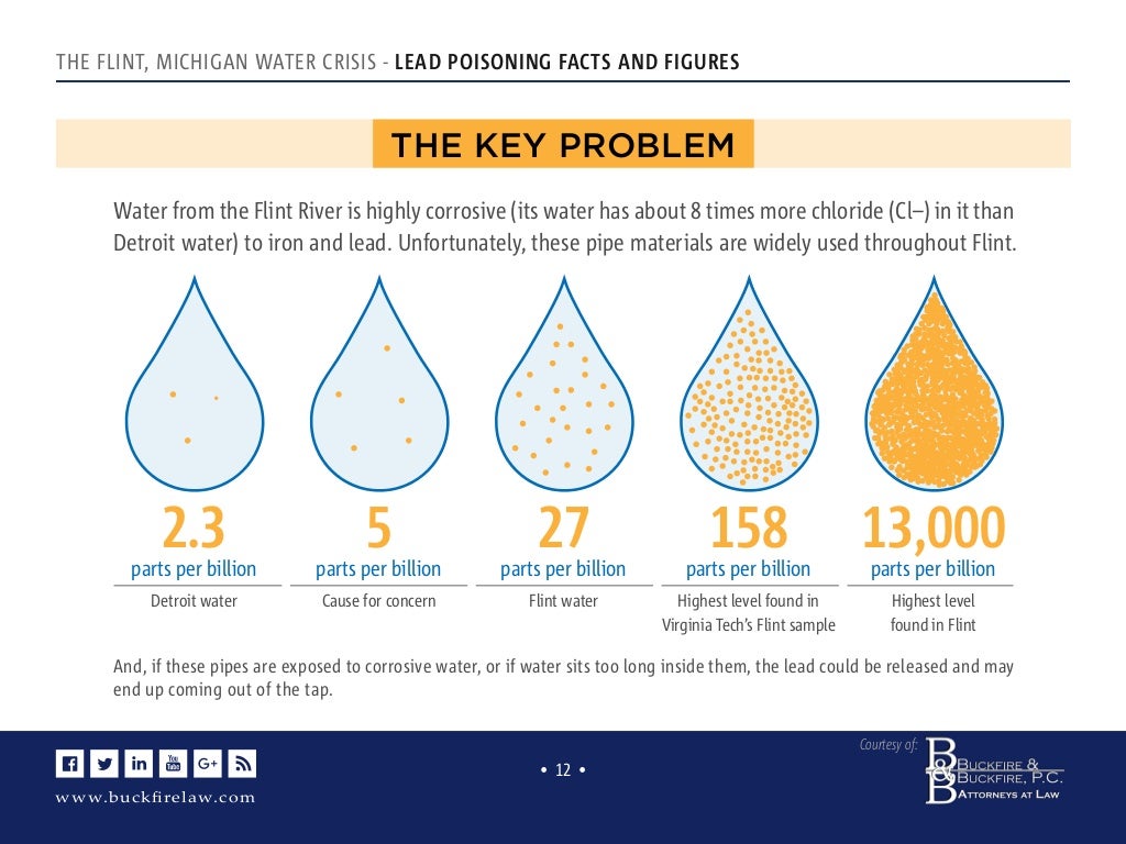 The Flint Michigan Water Crisis Causes & Effects