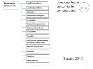 Un mapa sobre las tendencias en Innovación Educativa 60
Componentes del
pensamiento
computacional
(Zapata, 2015)
 