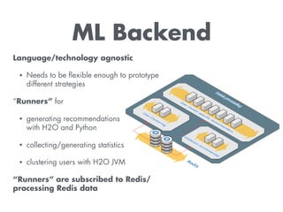 ML Backend
Language/technology agnostic
• Needs to be ﬂexible enough to prototype
different strategies
“Runners” for
• generating recommendations 
with H2O and Python
• collecting/generating statistics
• clustering users with H2O JVM
“Runners” are subscribed to Redis/
processing Redis data
 