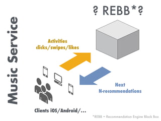 MusicService
Activities  
clicks/swipes/likes
Clients iOS/Android/…
Next  
N-recommendations
? REBB*?
*REBB = Recommendation Engine Black Box
 