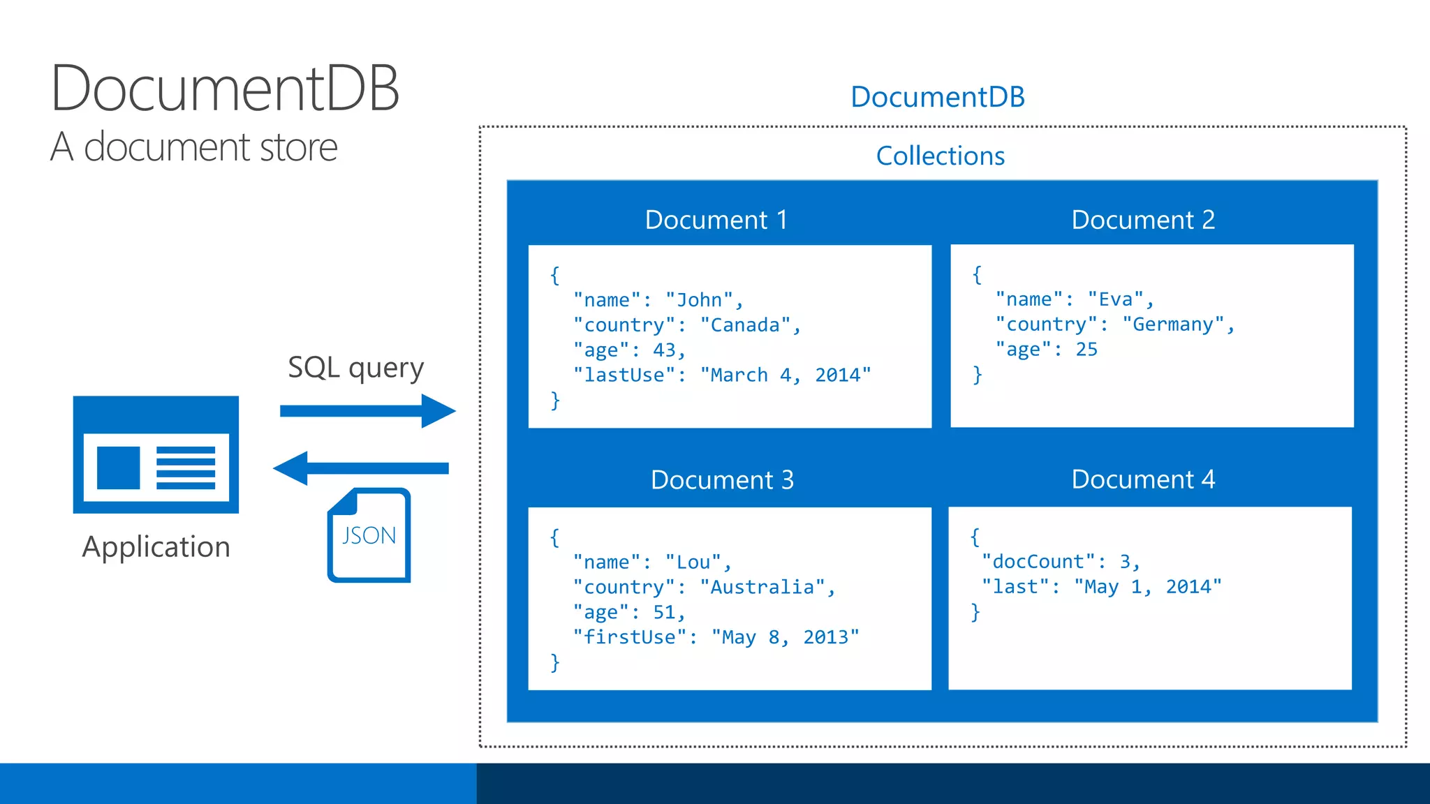 DocumentDB
A document store Collections
Document 1 Document 2
Document 3 Document 4
DocumentDB
Application
{
"name": "John",
"country": "Canada",
"age": 43,
"lastUse": "March 4, 2014"
}
{
"name": "Lou",
"country": "Australia",
"age": 51,
"firstUse": "May 8, 2013"
}
{
"docCount": 3,
"last": "May 1, 2014"
}
{
"name": "Eva",
"country": "Germany",
"age": 25
}
JSON
 