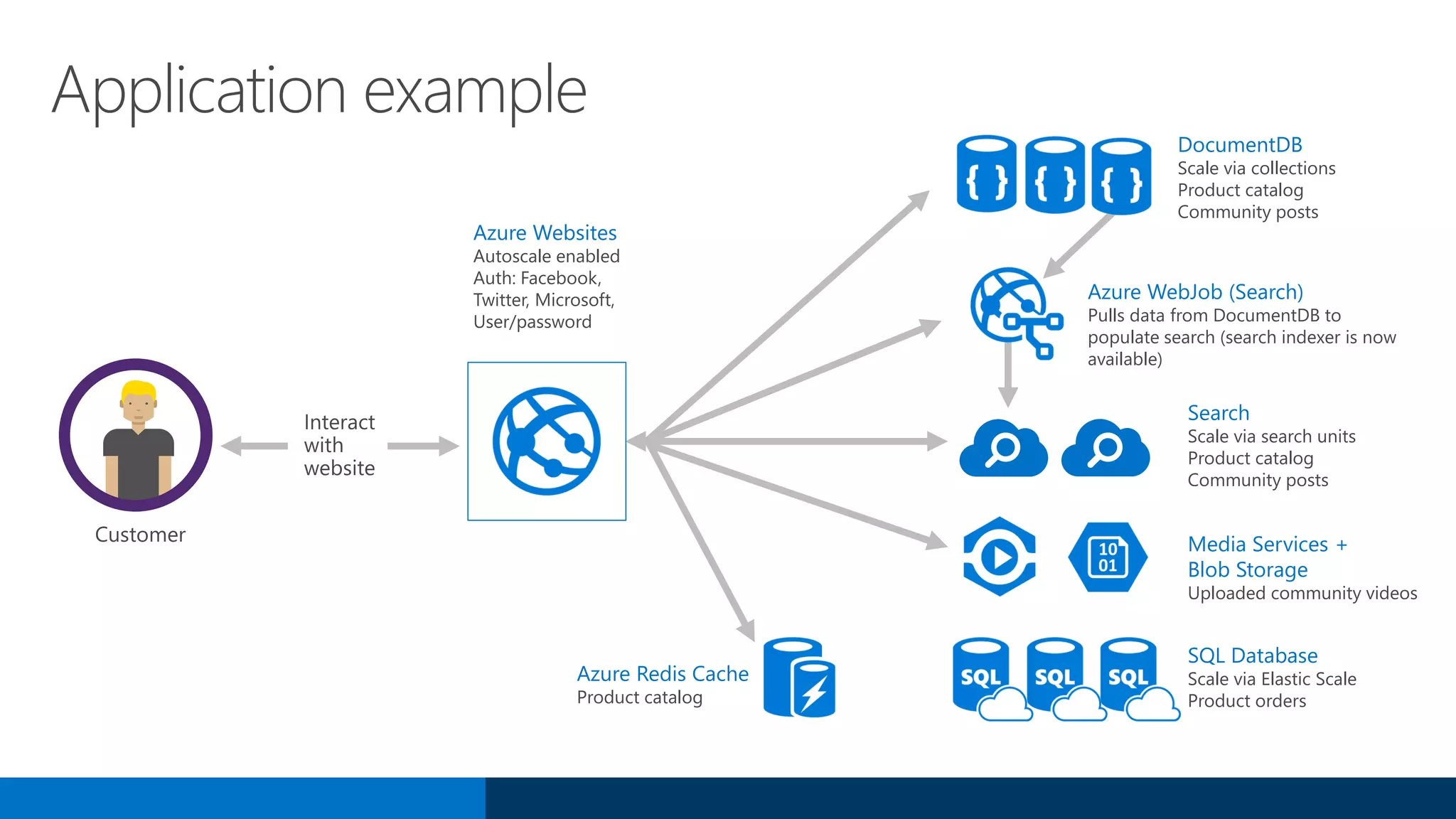 Application example
Azure Websites
Autoscale enabled
Auth: Facebook,
Twitter, Microsoft,
User/password
DocumentDB
Scale via collections
Product catalog
Community posts
SQL Database
Scale via Elastic Scale
Product orders
Media Services +
Blob Storage
Uploaded community videos
Azure WebJob (Search)
Pulls data from DocumentDB to
populate search (search indexer is now
available)
Search
Scale via search units
Product catalog
Community posts
Azure Redis Cache
Product catalog
 