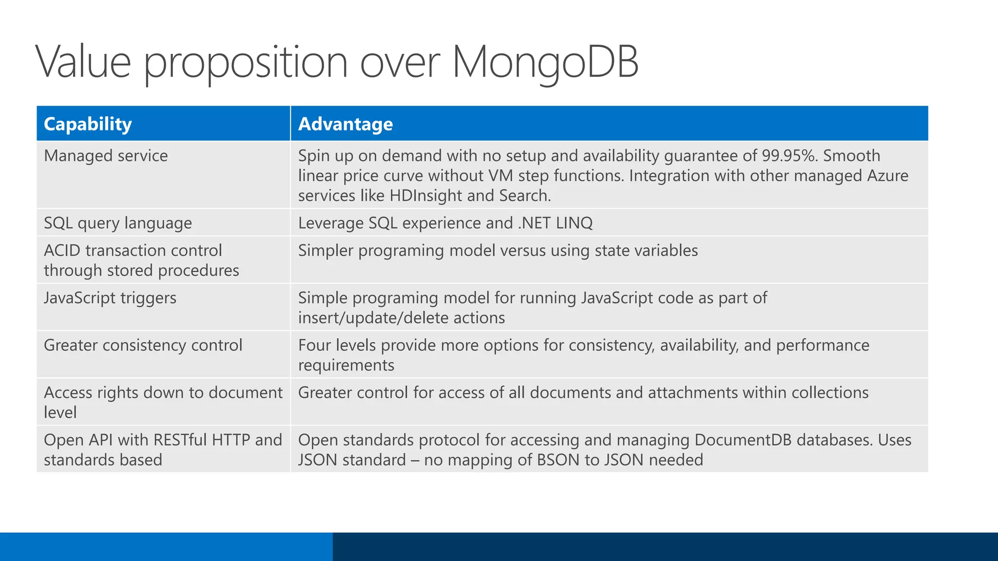 Value proposition over MongoDB
• -
Capability Advantage
Managed service Spin up on demand with no setup and availability guarantee of 99.95%. Smooth
linear price curve without VM step functions. Integration with other managed Azure
services like HDInsight and Search.
SQL query language Leverage SQL experience and .NET LINQ
ACID transaction control
through stored procedures
Simpler programing model versus using state variables
JavaScript triggers Simple programing model for running JavaScript code as part of
insert/update/delete actions
Greater consistency control Four levels provide more options for consistency, availability, and performance
requirements
Access rights down to document
level
Greater control for access of all documents and attachments within collections
Open API with RESTful HTTP and
standards based
Open standards protocol for accessing and managing DocumentDB databases. Uses
JSON standard – no mapping of BSON to JSON needed
 
