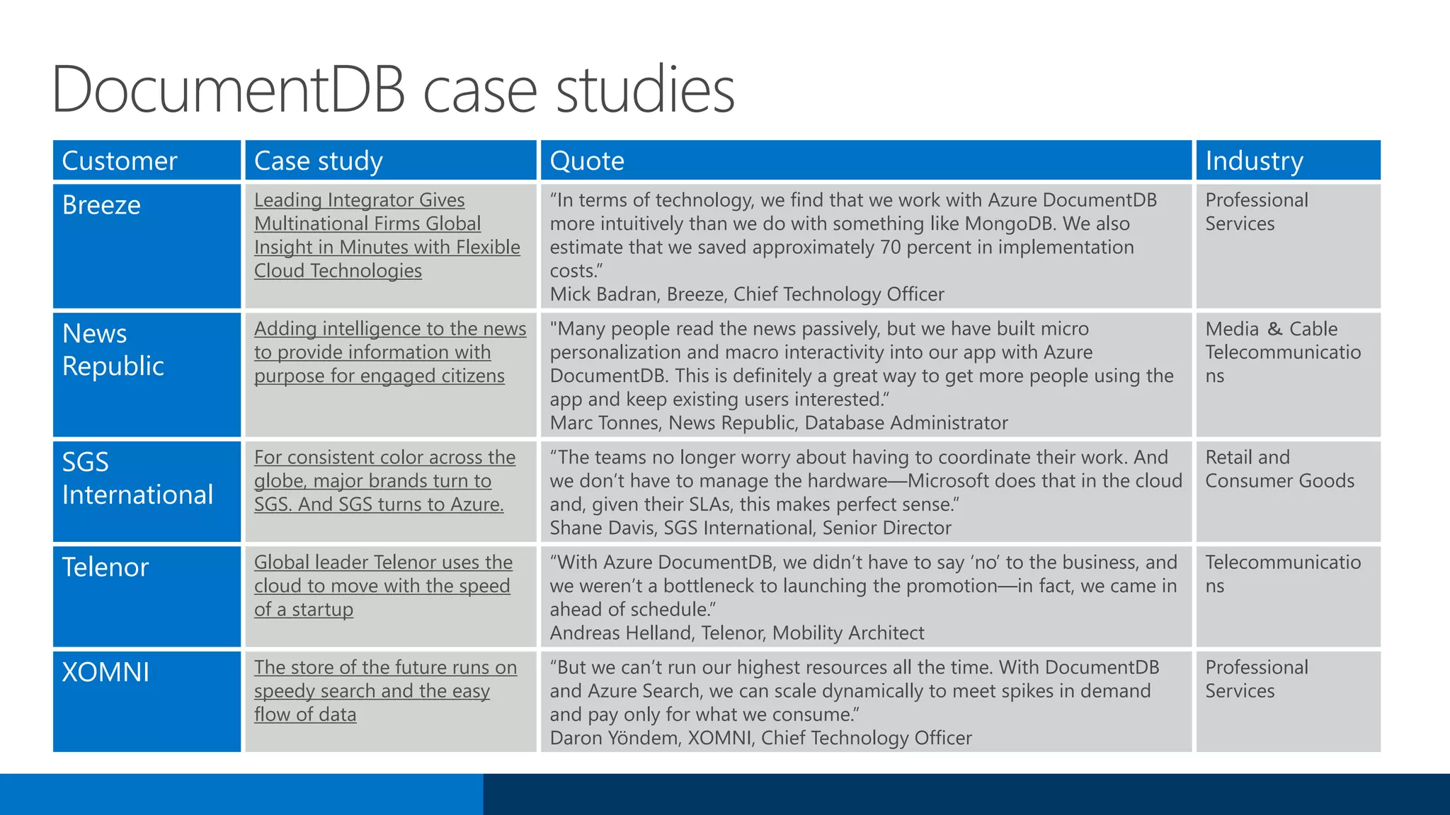 DocumentDB case studies
Customer Case study Quote Industry
Breeze Leading Integrator Gives
Multinational Firms Global
Insight in Minutes with Flexible
Cloud Technologies
“In terms of technology, we find that we work with Azure DocumentDB
more intuitively than we do with something like MongoDB. We also
estimate that we saved approximately 70 percent in implementation
costs.”
Mick Badran, Breeze, Chief Technology Officer
Professional
Services
News
Republic
Adding intelligence to the news
to provide information with
purpose for engaged citizens
"Many people read the news passively, but we have built micro
personalization and macro interactivity into our app with Azure
DocumentDB. This is definitely a great way to get more people using the
app and keep existing users interested.“
Marc Tonnes, News Republic, Database Administrator
Media ＆ Cable
Telecommunicatio
ns
SGS
International
For consistent color across the
globe, major brands turn to
SGS. And SGS turns to Azure.
“The teams no longer worry about having to coordinate their work. And
we don’t have to manage the hardware—Microsoft does that in the cloud
and, given their SLAs, this makes perfect sense.”
Shane Davis, SGS International, Senior Director
Retail and
Consumer Goods
Telenor Global leader Telenor uses the
cloud to move with the speed
of a startup
“With Azure DocumentDB, we didn’t have to say ‘no’ to the business, and
we weren’t a bottleneck to launching the promotion—in fact, we came in
ahead of schedule.”
Andreas Helland, Telenor, Mobility Architect
Telecommunicatio
ns
XOMNI The store of the future runs on
speedy search and the easy
flow of data
“But we can’t run our highest resources all the time. With DocumentDB
and Azure Search, we can scale dynamically to meet spikes in demand
and pay only for what we consume.”
Daron Yöndem, XOMNI, Chief Technology Officer
Professional
Services
 