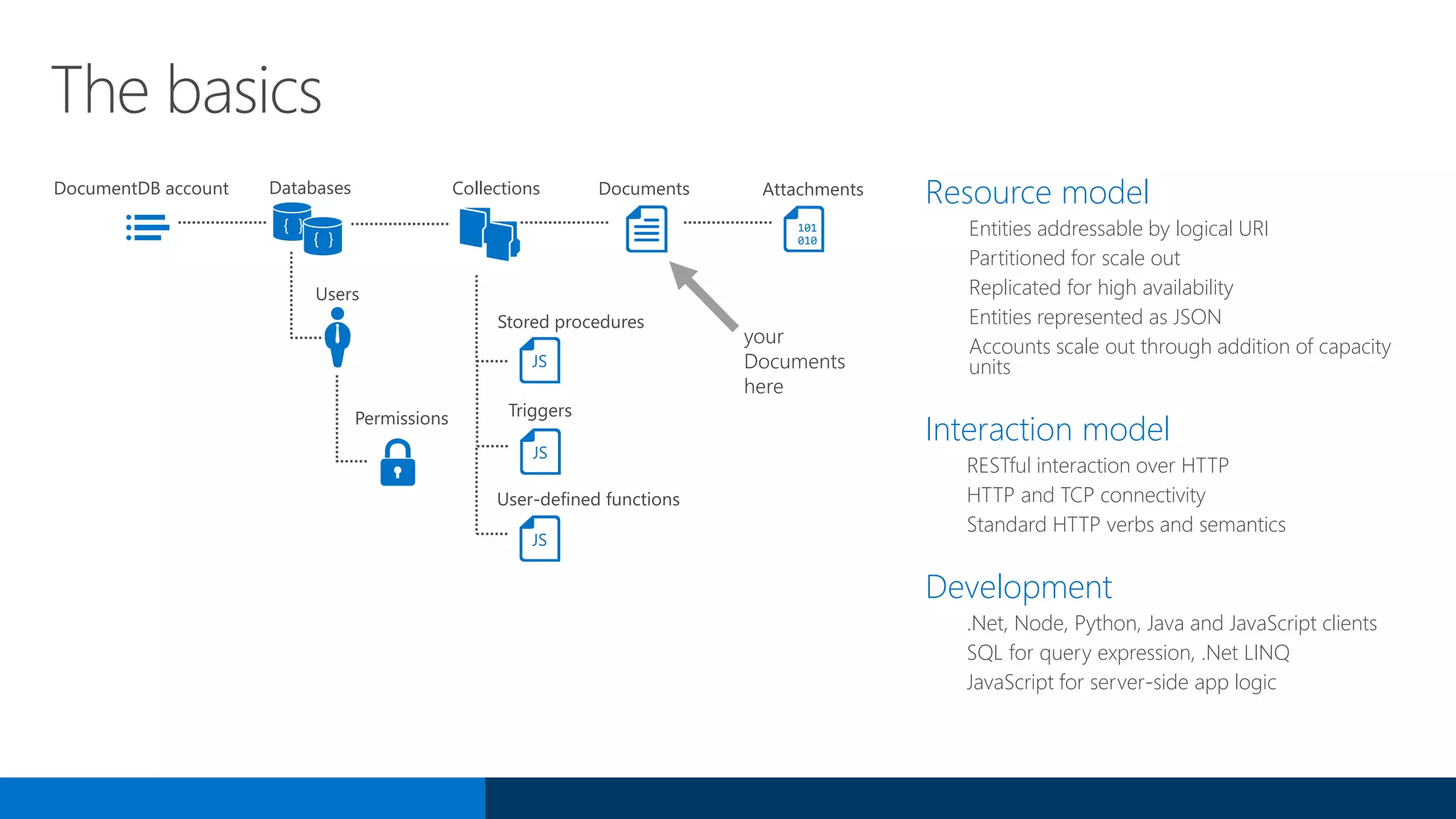 The basics
Resource model
Entities addressable by logical URI
Partitioned for scale out
Replicated for high availability
Entities represented as JSON
Accounts scale out through addition of capacity
units
Interaction model
RESTful interaction over HTTP
HTTP and TCP connectivity
Standard HTTP verbs and semantics
Development
.Net, Node, Python, Java and JavaScript clients
SQL for query expression, .Net LINQ
JavaScript for server-side app logic
101
010
DocumentDB account Databases
Users
Permissions
Collections Documents Attachments
Stored procedures
Triggers
User-defined functions
your
Documents
here
{ }
{ }
JS
JS
JS
 