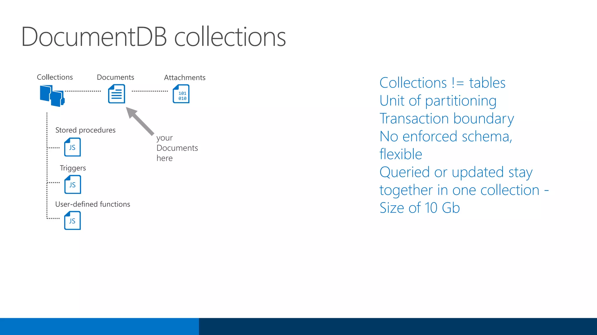 Collections != tables
Unit of partitioning
Transaction boundary
No enforced schema,
flexible
Queried or updated stay
together in one collection -
Size of 10 Gb
DocumentDB collections
Collections Documents
101
010
Attachments
Stored procedures
Triggers
User-defined functions
your
Documents
here
JS
JS
JS
 
