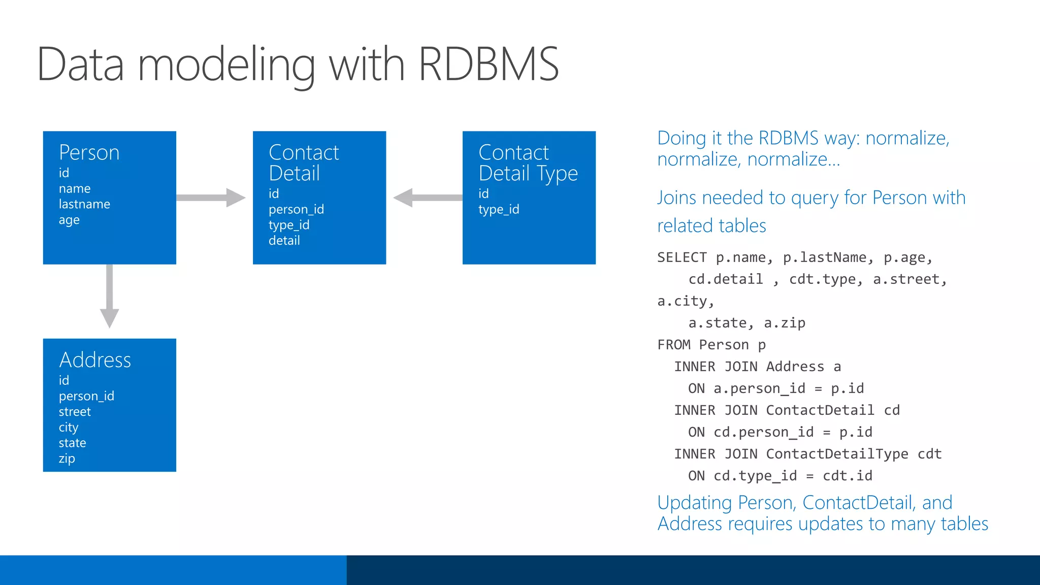 Data modeling with RDBMS
Doing it the RDBMS way: normalize,
normalize, normalize…
Joins needed to query for Person with
related tables
SELECT p.name, p.lastName, p.age,
cd.detail , cdt.type, a.street,
a.city,
a.state, a.zip
FROM Person p
INNER JOIN Address a
ON a.person_id = p.id
INNER JOIN ContactDetail cd
ON cd.person_id = p.id
INNER JOIN ContactDetailType cdt
ON cd.type_id = cdt.id
Updating Person, ContactDetail, and
Address requires updates to many tables
 