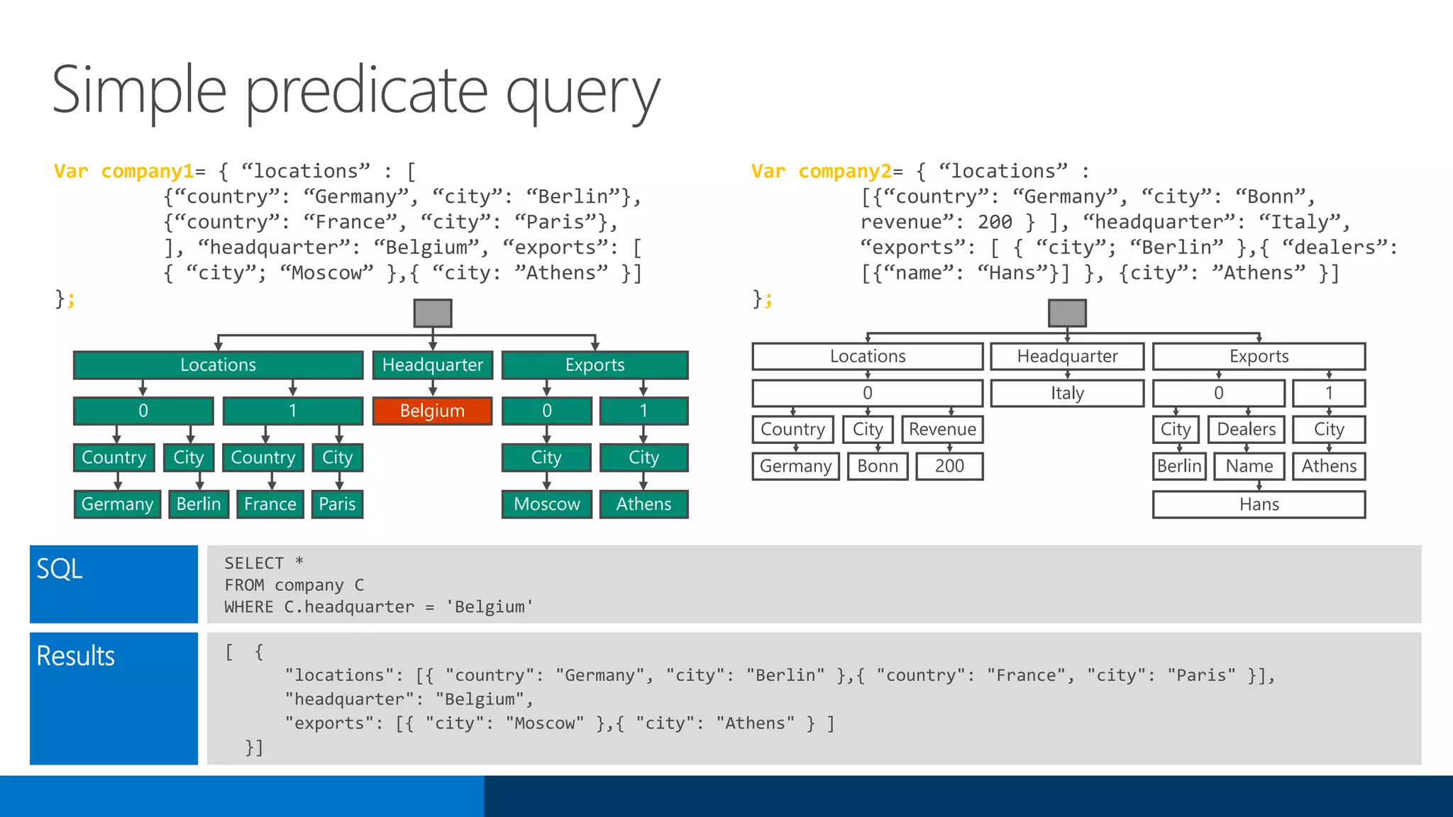 Simple predicate query
SQL SELECT *
FROM company C
WHERE C.headquarter = 'Belgium'
Results [ {
"locations": [{ "country": "Germany", "city": "Berlin" },{ "country": "France", "city": "Paris" }],
"headquarter": "Belgium",
"exports": [{ "city": "Moscow" },{ "city": "Athens" } ]
}]
Var company1= { “locations” : [
{“country”: “Germany”, “city”: “Berlin”},
{“country”: “France”, “city”: “Paris”},
], “headquarter”: “Belgium”, “exports”: [
{ “city”; “Moscow” },{ “city: ”Athens” }]
};
Var company2= { “locations” :
[{“country”: “Germany”, “city”: “Bonn”,
revenue”: 200 } ], “headquarter”: “Italy”,
“exports”: [ { “city”; “Berlin” },{ “dealers”:
[{“name”: “Hans”}] }, {city”: ”Athens” }]
};
Locations Headquarter Exports
City CityDealers
Germany Bonn 200 Berlin Name Athens
0 Italy 0 1
Hans
Country City Revenue
Locations Headquarter
Belgium
Country City Country City
Germany Berlin France Paris
Exports
CityCity
Moscow Athens
0 10 1
 