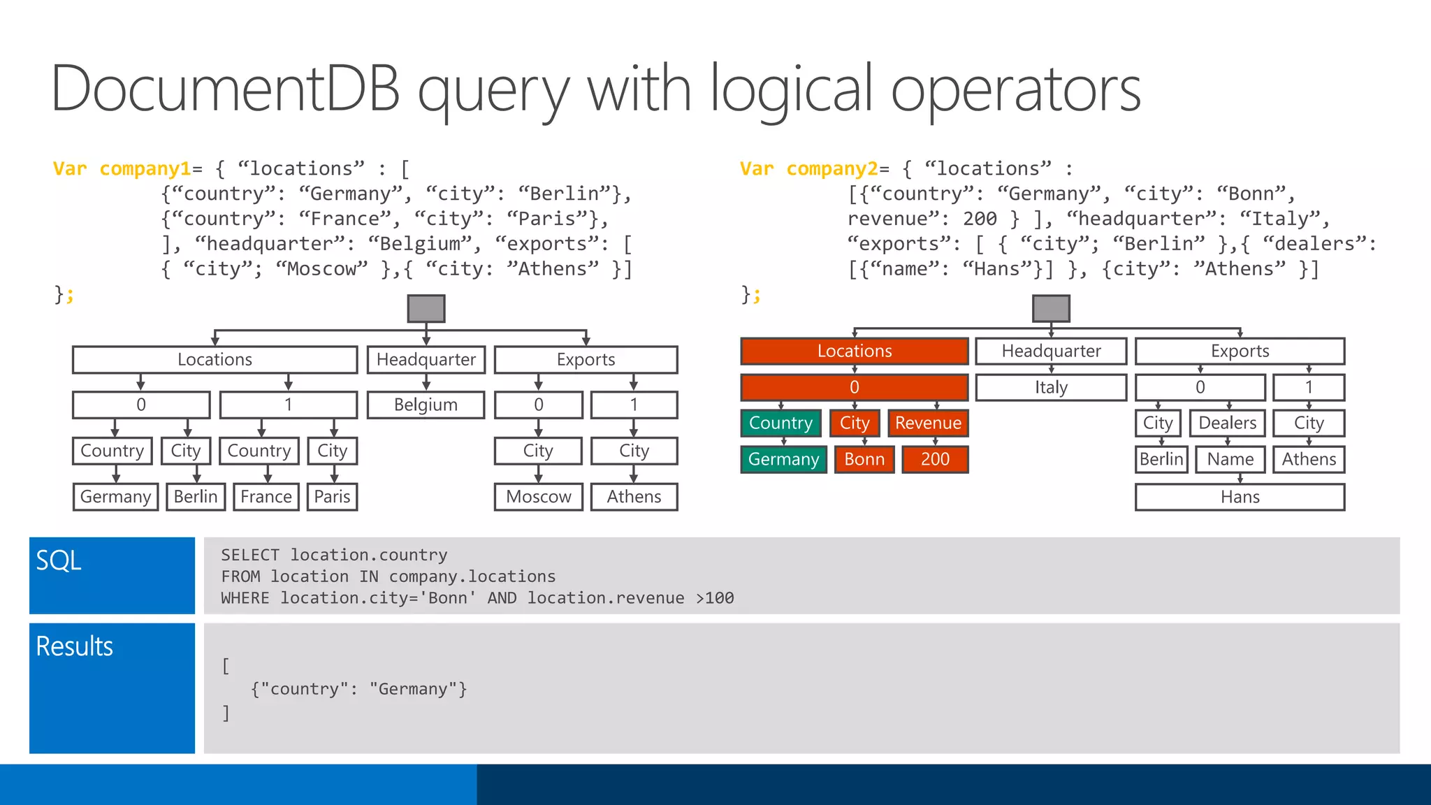 DocumentDB query with logical operators
SQL SELECT location.country
FROM location IN company.locations
WHERE location.city='Bonn' AND location.revenue >100
Results
[
{"country": "Germany"}
]
Var company1= { “locations” : [
{“country”: “Germany”, “city”: “Berlin”},
{“country”: “France”, “city”: “Paris”},
], “headquarter”: “Belgium”, “exports”: [
{ “city”; “Moscow” },{ “city: ”Athens” }]
};
Var company2= { “locations” :
[{“country”: “Germany”, “city”: “Bonn”,
revenue”: 200 } ], “headquarter”: “Italy”,
“exports”: [ { “city”; “Berlin” },{ “dealers”:
[{“name”: “Hans”}] }, {city”: ”Athens” }]
};
Locations Headquarter Exports
City CityDealers
Germany Bonn 200 Berlin Name Athens
0 Italy 0 1
Hans
Country City Revenue
Locations Headquarter
Belgium
Country City Country City
Germany Berlin France Paris
Exports
CityCity
Moscow Athens
0 10 1
 