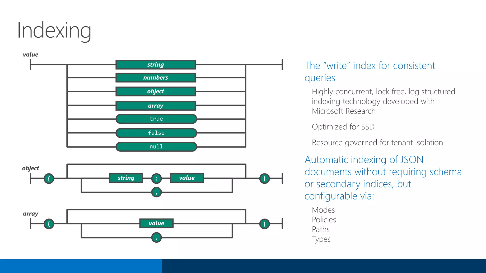 Indexing
The “write” index for consistent
queries
Highly concurrent, lock free, log structured
indexing technology developed with
Microsoft Research
Optimized for SSD
Resource governed for tenant isolation
Automatic indexing of JSON
documents without requiring schema
or secondary indices, but
configurable via:
Modes
Policies
Paths
Types
value
object
array
string
numbers
object
array
true
false
null
string value
value
 