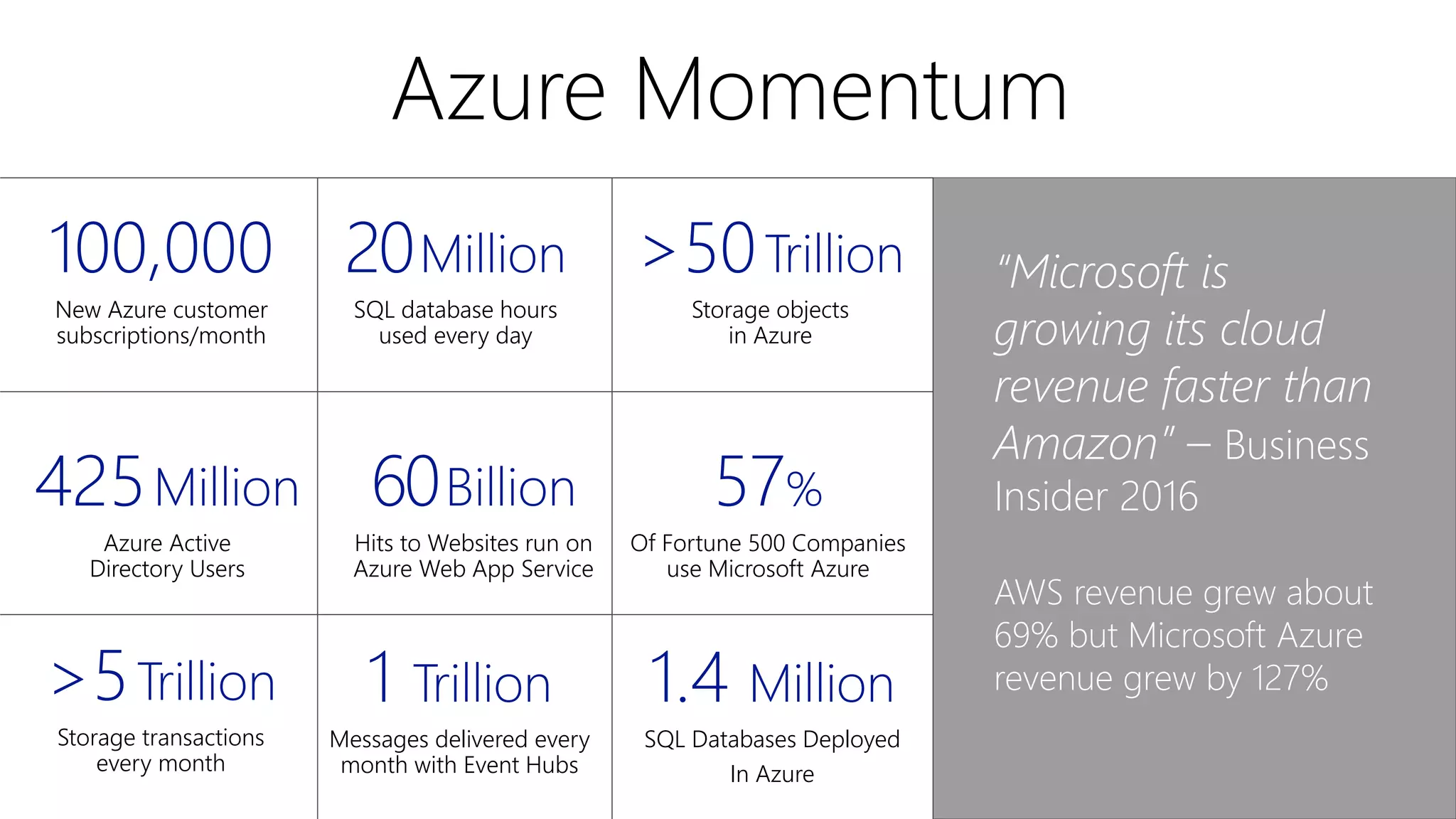 1 Trillion
Messages delivered every
month with Event Hubs
100,000
New Azure customer
subscriptions/month
20Million
SQL database hours
used every day
>5Trillion
Storage transactions
every month
60Billion
Hits to Websites run on
Azure Web App Service
425Million
Azure Active
Directory Users
Azure Momentum
57%
Of Fortune 500 Companies
use Microsoft Azure
>50Trillion
Storage objects
in Azure
1.4 Million
SQL Databases Deployed
In Azure
“Microsoft is
growing its cloud
revenue faster than
Amazon” – Business
Insider 2016
AWS revenue grew about
69% but Microsoft Azure
revenue grew by 127%
 